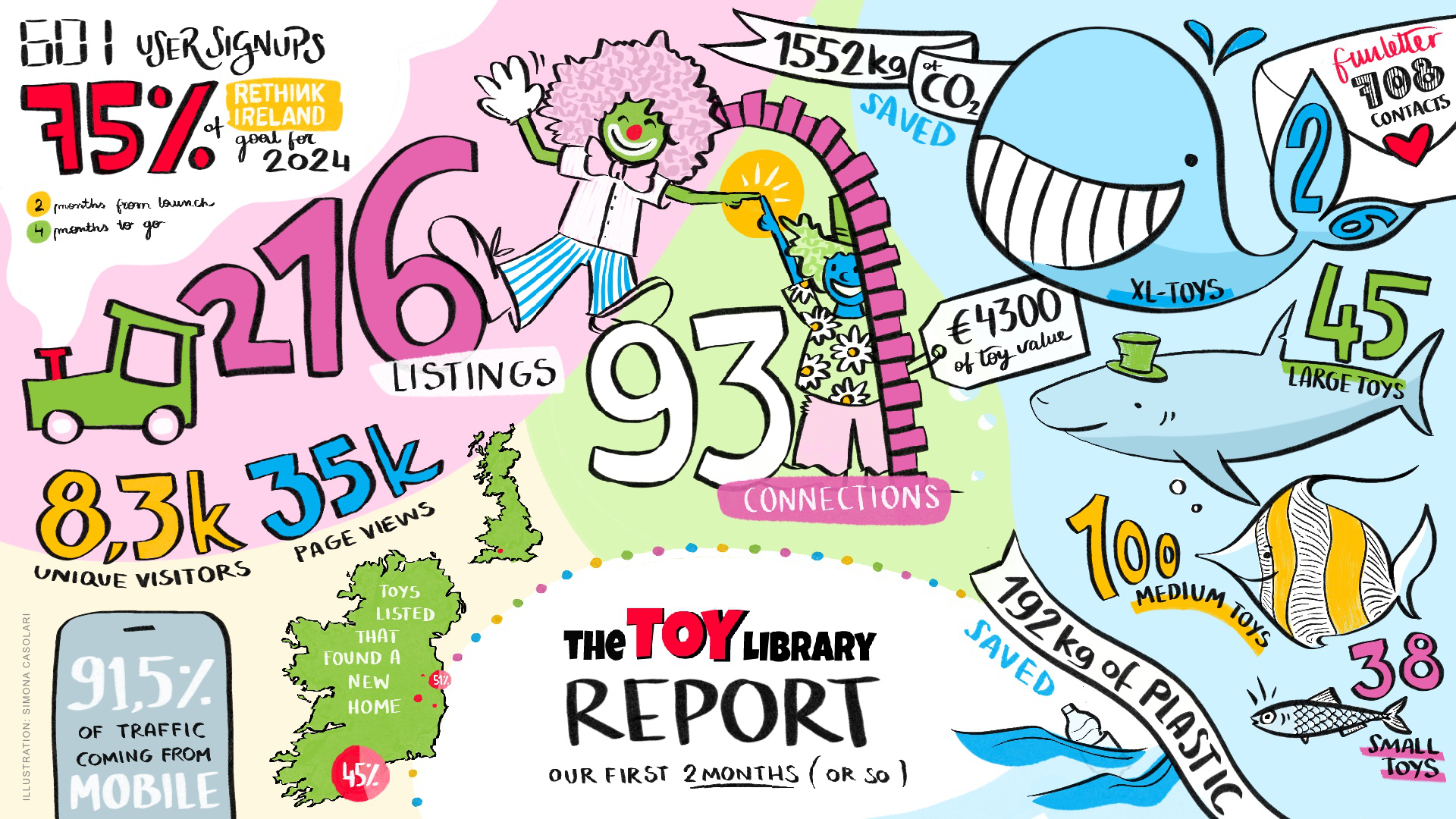 The Toy Library Social Impact Report – After Two Months