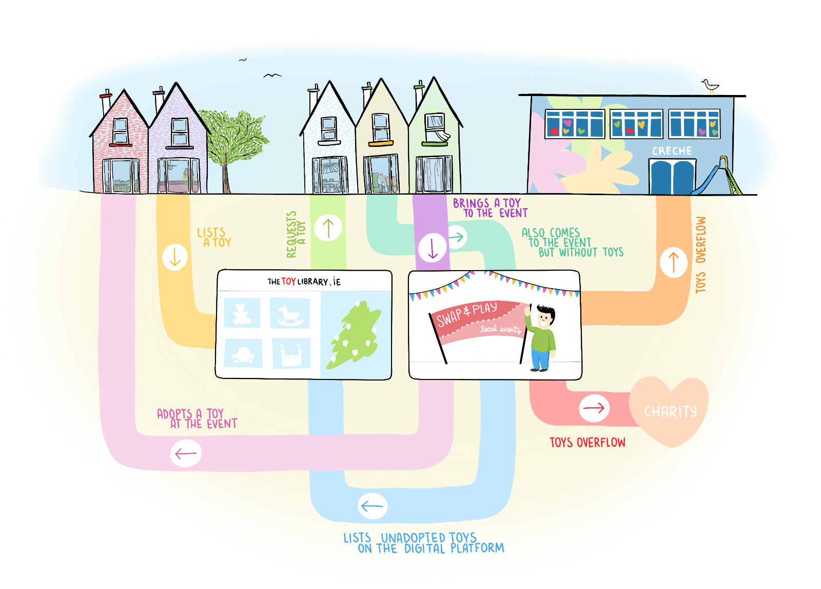 Illustration of The Toy Library ecosystem, showing the digital platform and the Swap&Play events at the center of colorfuls paths bringing toys to recirculate freely in the community.
